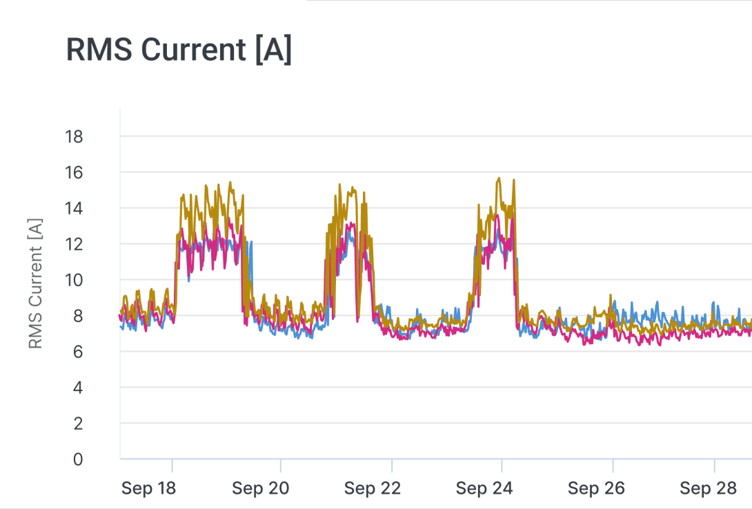 Detect current leaks and peaks in real time