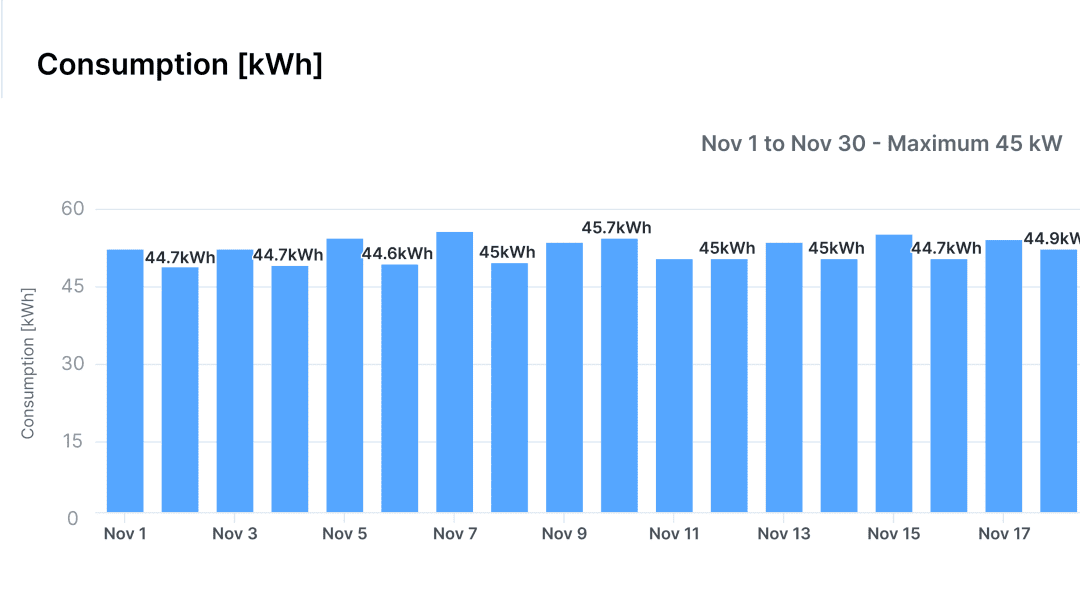 Electrical Consumption Analysis